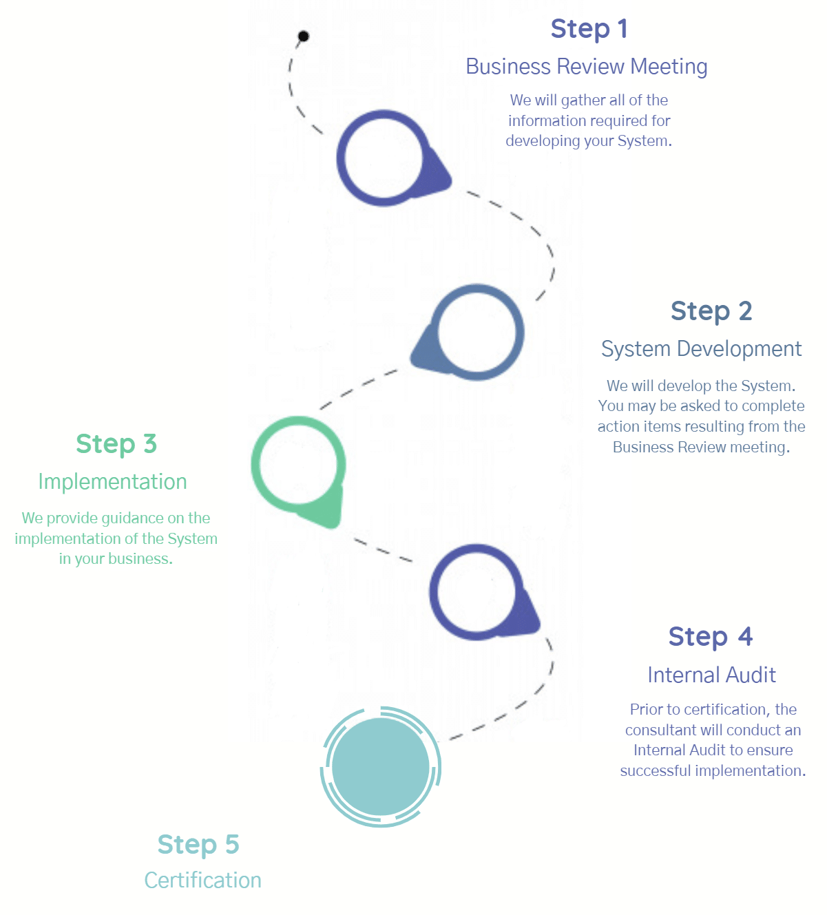 5 Steps methodology for ISO 14001 System